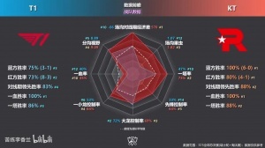 通信社大戰(zhàn)！T1 vs KT 數(shù)據(jù)前瞻：光看數(shù)據(jù)感覺T1要遭