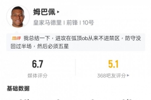 姆巴佩本場(chǎng)比賽數(shù)據(jù)：0射正2過(guò)人成功2關(guān)鍵傳球，評(píng)分6.7