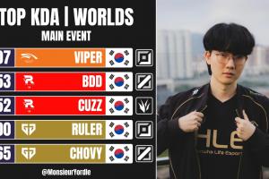 老公盡力了媒統(tǒng)計S15 KDA排行榜：Viper第一，KT、GEN各兩人上榜