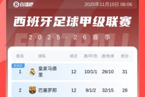 西甲積分榜：皇馬本輪戰(zhàn)平3分優(yōu)勢(shì)領(lǐng)跑，巴薩28分第二，馬競(jìng)第四