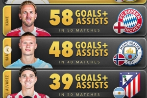 2025年前鋒參與進(jìn)球榜：姆巴佩62球居首，凱恩次席，哈蘭德第三