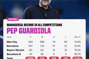 千場里程碑大勝利物浦！瓜帥執(zhí)教生涯1000場716勝！共奪39冠