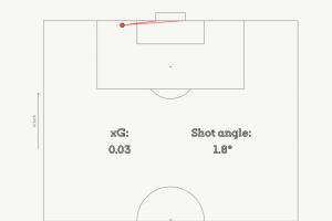 嘆為觀止！迪亞斯小角度神仙球預期進球僅0.03，射門角度1.8°