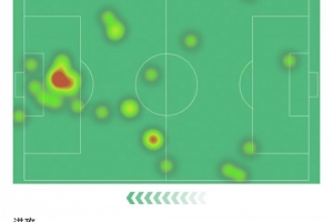 萊萬本場數(shù)據(jù)：6次射門打進(jìn)3球，錯失1次機(jī)會，評分8.9全場最高