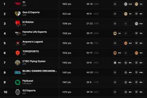 拳頭官方更新全球戰(zhàn)力排行：T1第一 LCK包攬前四；AL第五