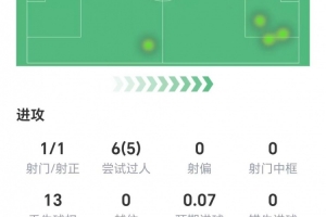 多庫(kù)半場(chǎng)數(shù)據(jù)：1射1正，6次過(guò)人5次成功，2次關(guān)鍵傳球，獲評(píng)7.9分