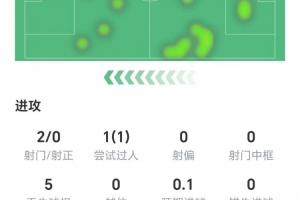 維爾茨半場(chǎng)數(shù)據(jù)：兩射零正，零關(guān)鍵傳球，獲評(píng)6.3分