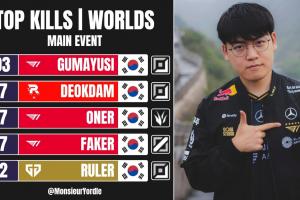 外媒統(tǒng)計(jì)S15擊殺榜：Gumayusi第一，T1三人上榜