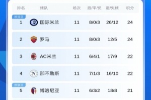 意甲積分榜：國米3連勝登頂！羅馬同分第2 米蘭那不勒斯落后2分