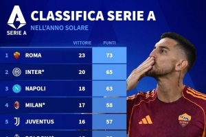 2025年意甲積分榜：羅馬73分居首，國(guó)米65分、那不勒斯63分
