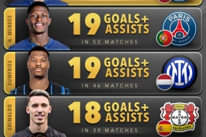 今年后衛(wèi)參與進球榜：阿什拉夫21球居首，門德斯、鄧弗里斯19球