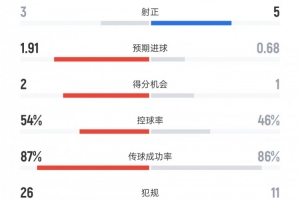 國米vs拉齊奧數(shù)據(jù)：射門8比8、得分機會2比1、犯規(guī)26比11