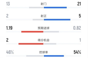 巴列卡諾0-0皇馬全場數(shù)據(jù)：射門13-21，射正2-5，控球率46%-54%