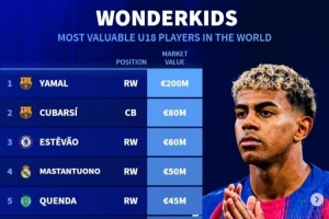 德轉列U18身價榜：亞馬爾、庫巴西、埃斯特旺、馬斯坦托諾列前四
