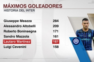 已是傳奇！勞塔羅為國(guó)米打進(jìn)161球追平馬佐拉，并列隊(duì)史射手榜第4