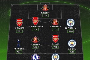 WhoScored本賽季至今英超最佳陣：哈蘭德、多庫、賴斯、扎卡在列