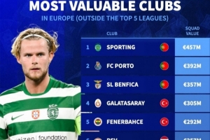 歐洲非五大聯(lián)賽球隊(duì)身價(jià)排名：葡超土超荷甲霸榜，英冠伊鎮(zhèn)在列