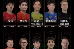 世界乒聯(lián)最新排名：王楚欽、孫穎莎領(lǐng)跑男女單，國乒包攬女單前五