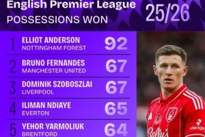 本賽季英超贏得球權榜：安德森斷崖領跑，B費、索博、凱塞多在列