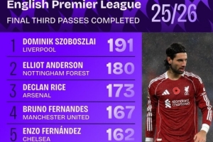 英超進攻三區(qū)成功傳球榜：索博壓安德森居首 賴斯、B費、恩佐在列
