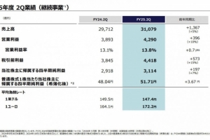 索尼第二季度財報：PS5銷量超過8400萬臺 PSN月活數(shù)為1.19億人