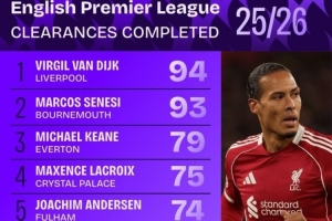 本賽季英超解圍榜：范戴克壓塞內(nèi)西居首，基恩、拉克魯瓦在列