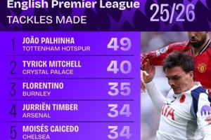 本賽季英超搶斷榜：帕利尼亞獨(dú)自領(lǐng)跑，廷伯、凱塞多在列