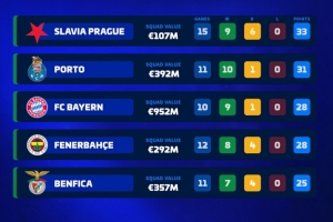 本賽季前10聯(lián)賽僅5隊(duì)不?。喊萑?、費(fèi)內(nèi)巴切、波爾圖、本菲卡在列