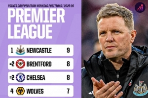 本賽季英超領(lǐng)先之后丟分榜：紐卡9分最多，小蜜蜂、切爾西8分