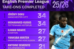 本賽季英超成功過人榜：多庫、庫杜斯并列居首，內(nèi)托、薩卡在列