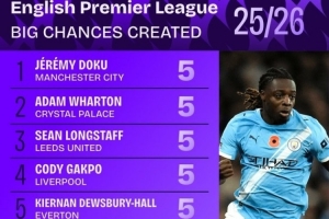 本賽季英超創(chuàng)造重大機會榜：多庫、加克波、薩拉赫、佩德羅均5次