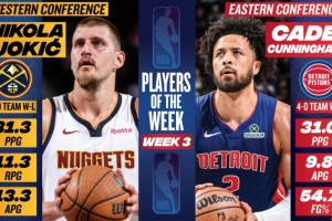 周最佳：約基奇場均31.3分11.3板13.3助大號(hào)三雙 CC率隊(duì)4勝0負(fù)