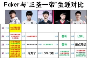 差距越來越大！網(wǎng)友制圖：Faker與三圣一帝生涯榮譽(yù)對比