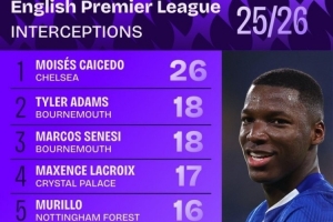 本賽季英超攔截榜：凱塞多獨自領跑，拉克魯瓦、詹姆斯在列