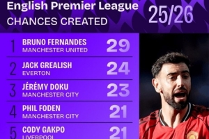 本賽季英超創(chuàng)造機(jī)會(huì)榜：B費(fèi)力壓格拉利什居首，曼城、利物浦各2人