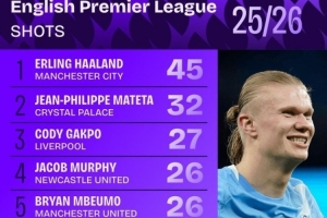 本賽季英超射門榜：哈蘭德45次居首，加克波、姆伯莫、薩拉赫在列
