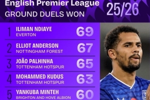 本賽季英超地面成功對抗榜：恩迪亞耶居首，多庫、格拉利什在列