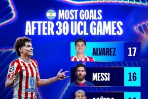 阿根廷球員前30場歐冠進(jìn)球榜：小蜘蛛17球居首，梅西16球次席