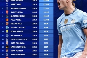 英超各隊球員歷史最高身價排行：哈蘭德2億歐居首，4人1.5億歐