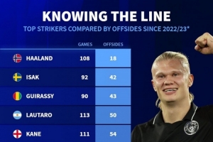 22-23賽季以來頂級(jí)前鋒越位次數(shù)：哈蘭德18次最少，C羅143次最多