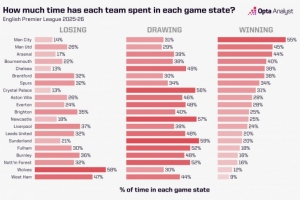 本賽季英超平均每場領(lǐng)先時(shí)間：曼市雙雄、阿森納前3，利物浦第13