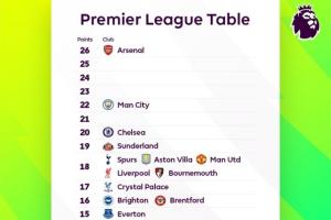 一目了然！英超積分榜：阿森納狼隊“斷層” 5隊同積18分擠在一起