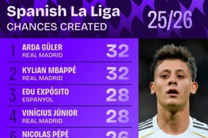 本賽季西甲創(chuàng)造機(jī)會(huì)次數(shù)：居萊爾、姆巴佩32次最多