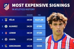 馬競(jìng)隊(duì)史最貴引援榜：菲利克斯1.272億歐居首，小蜘蛛7500萬(wàn)次席