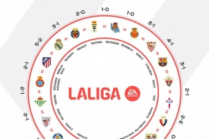 西甲曬本賽季各隊勝負(fù)閉環(huán)圖片：誰都可能戰(zhàn)勝誰！