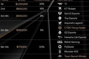 有點少！S15全球總決賽獎金分配：T1一百萬美元居首；IG七萬五千美元