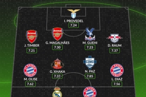 WhoScored本賽季至今五大聯(lián)賽最佳陣：姆巴佩、凱恩、扎卡在列