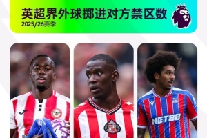 大力水手！英超界外球擲進對方禁區(qū)數(shù)：卡約德54次居首