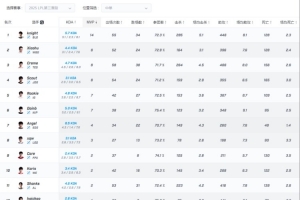 爆料人：S級(jí)工資帽只有左手?jǐn)鄼n第一 A級(jí)工資帽Scout Rookie小虎