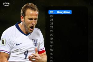 大英帝星！英格蘭前鋒進球數(shù)：凱恩26球斷層領先 亞伯拉罕12球第2